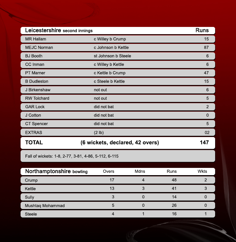 Leicestershire-second-innings-copy