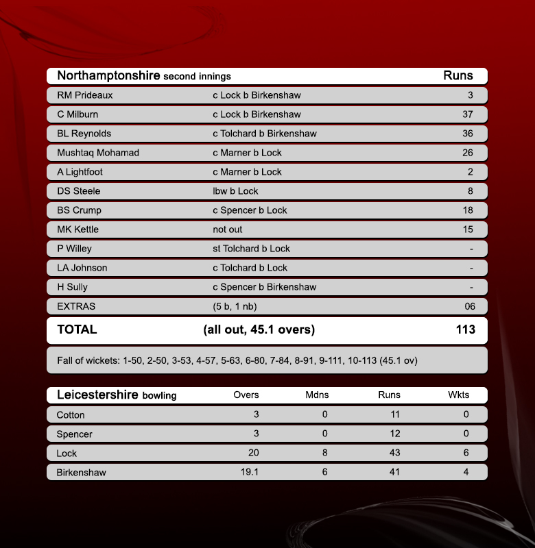 Northamptonshire-second-innings-copy