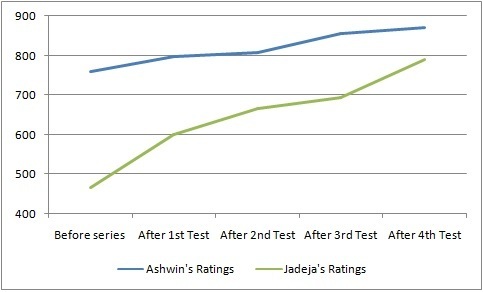 AshwinJadejaRanking