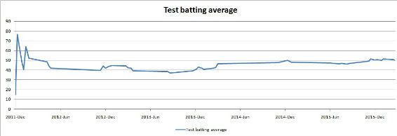 David Warner's growth in the Test average since his debut till now.  