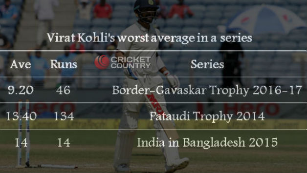 Virat Kohli is yet to touch 20-run mark in this series © IANS