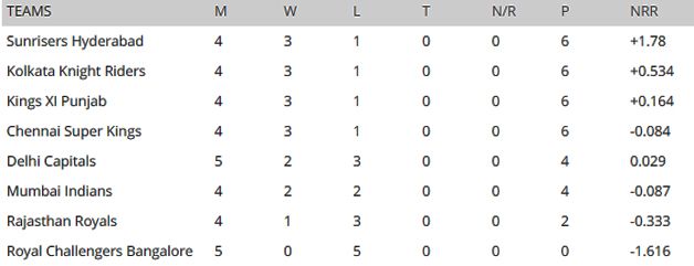 IPL 2019 Points Table updated