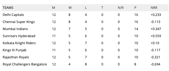 IPL 2019 latest points table standing