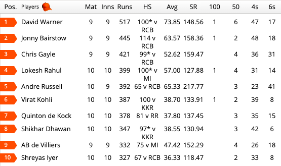 Orange Cap most runs IPL 2019