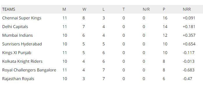 IPL 2019 Points table IPL 2019 results: Points table standings - updated after RCB vs KXIP match