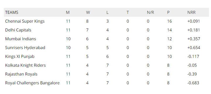 Points table IPL 2019, points table of ipl 2019, ipl points table, ipl 2019 points table points table vivo ipl, points table full, points table 2019, KKR vs RR, KKR vs RR points table, KKR points table ipl