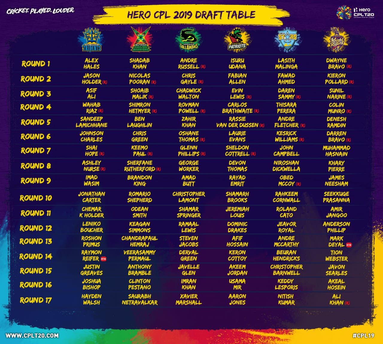 Caribbean Premier League 2019 draft list.