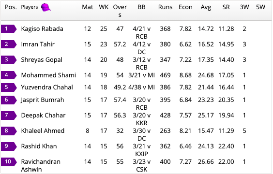 ipl 2019 purple cap holder latest standings