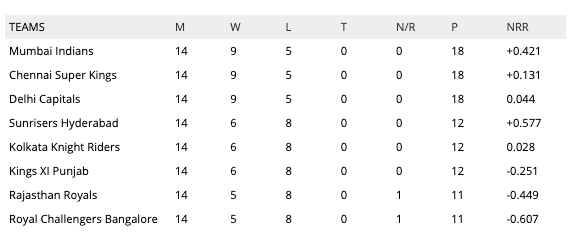 IPL 2019 points table list latest