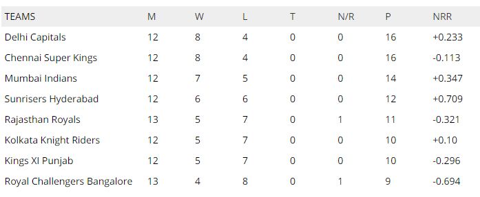 IPL 2019 points table , Points table standings, Points table IPL 2019, Points table IPL 2019 , full, IPL points table 2019 schedule