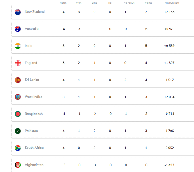 World Cup points table, India vs New Zealand, World Cup, ICC World Cup 2019